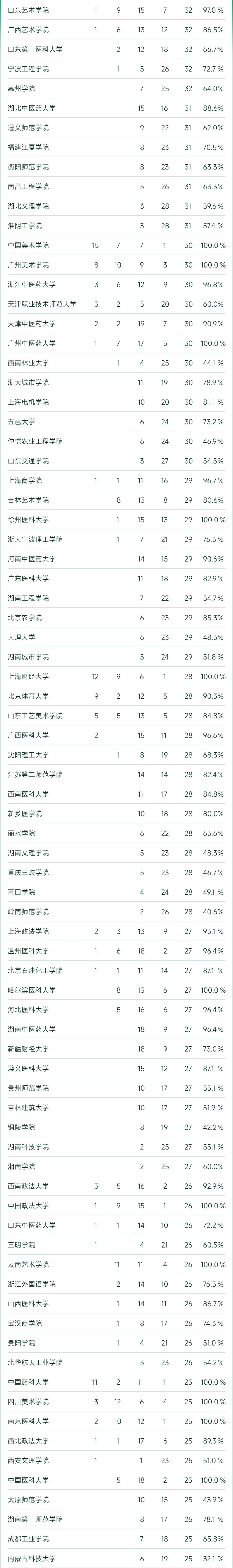 2023软科中国大学专业排名完整榜,2022软科中国大学专业排名出炉