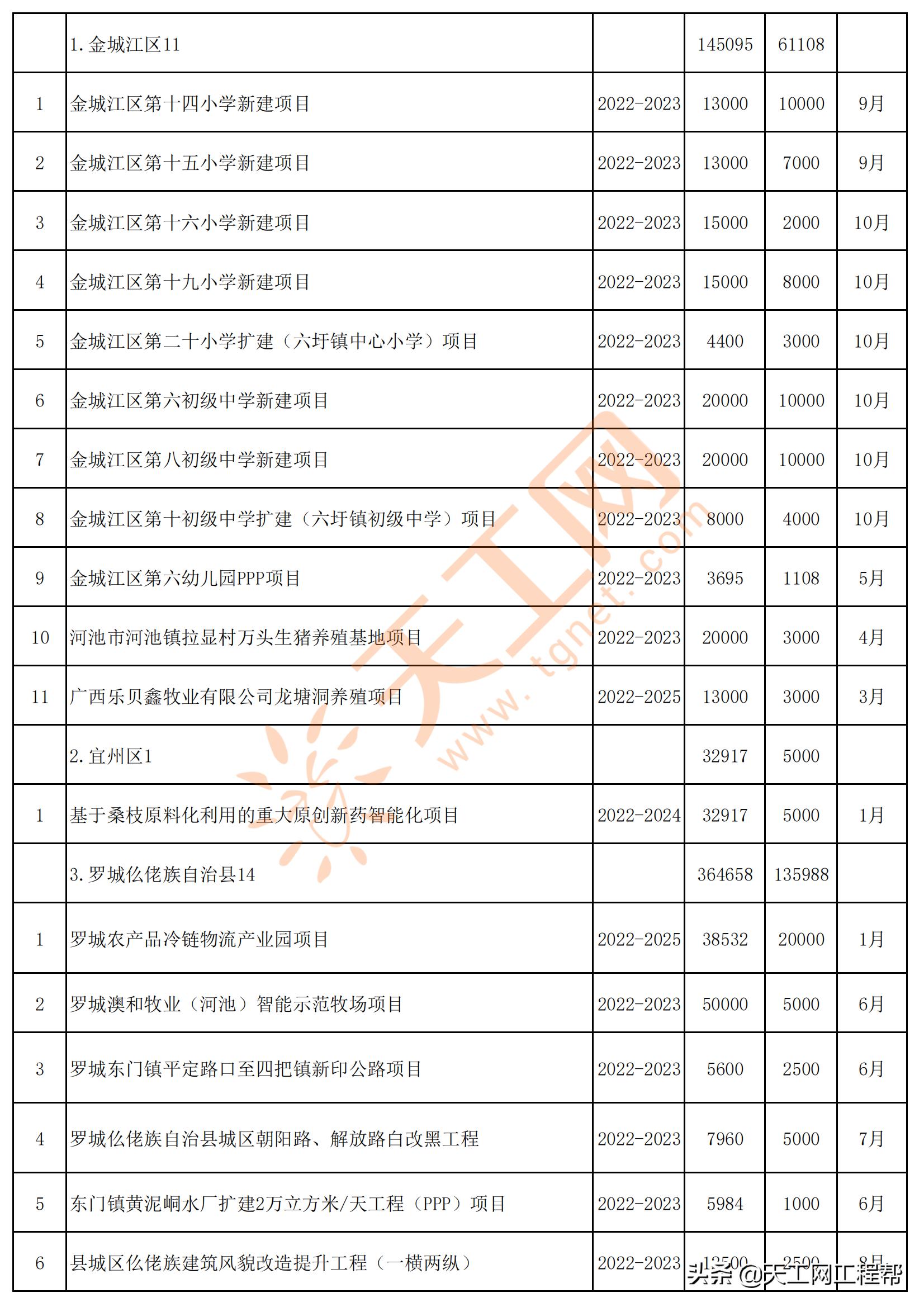 广西河池市五大投资项目,广西河池2024第一批重大项目建设