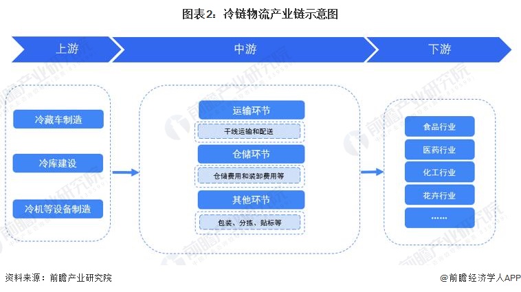 2023年冷链物流行业,2022冷链物流政策盘点分析