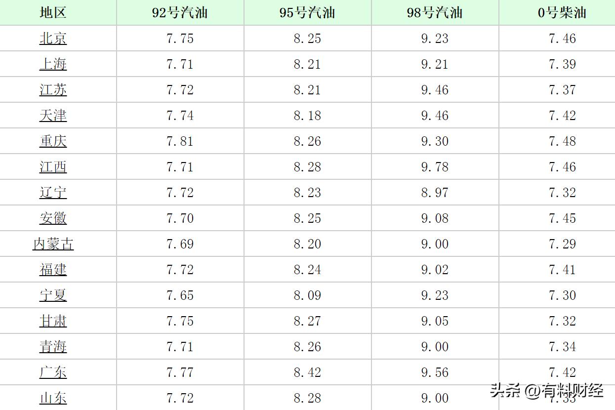 广东佛山92和95油价分别是多少,长春92号95号汽油今日油价