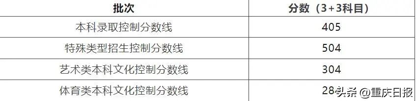 全国高校高考录取分数线2023,辽宁2023高考分数线如何划定