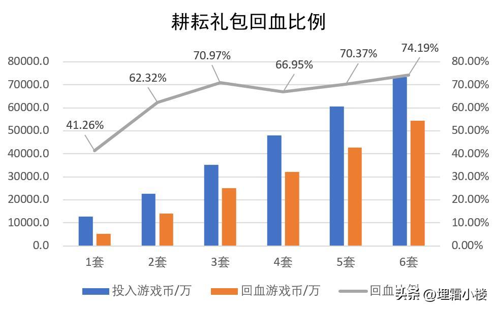 2023耕耘礼包回血,2023缘定永恒礼包什么时候上架