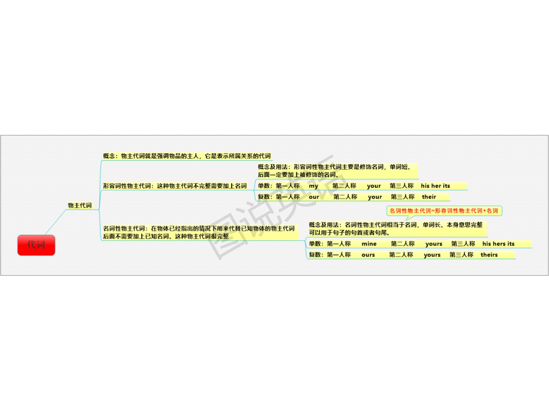 新概念英语语法宝典,提炼新概念英语1-4册核心语法导图