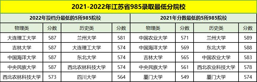 2020年985各大学在江苏录取线排名,各大985学校在江苏预估分数线