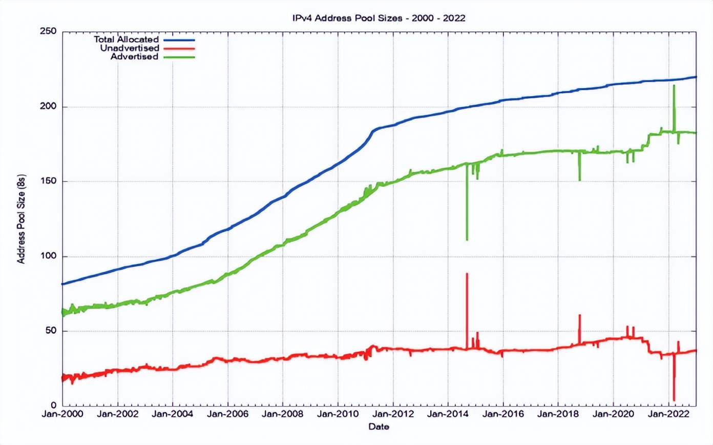 ip地址规划大全,全球ip地址分配一览表