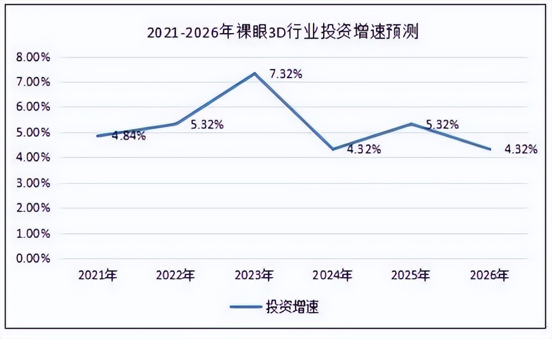 2023年裸眼3D显示器行业发展前景及市场规模分析