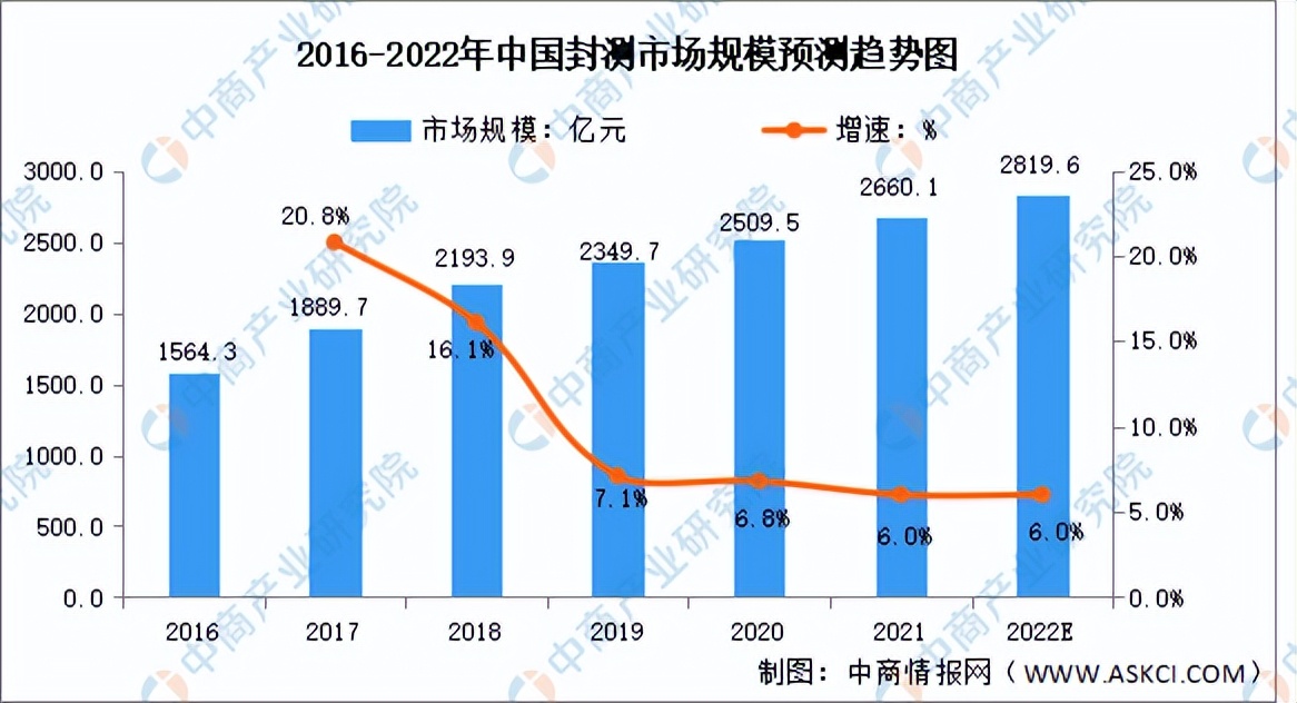 封装测试行业商机,封装测试市场份额