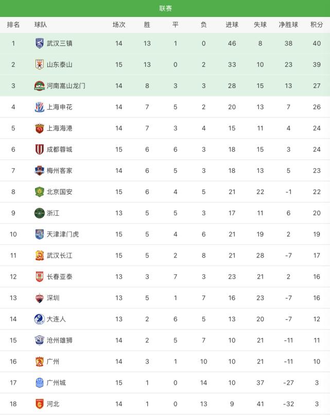 武汉三镇2-0山东泰山控球率,山东泰山对武汉队比分预测
