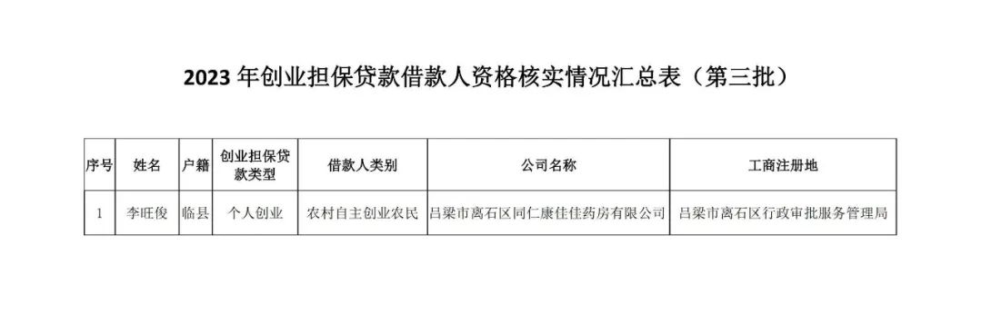 离石：关于2023年申请创业担保*款贷**借款人资格核实情况公示（第三批）