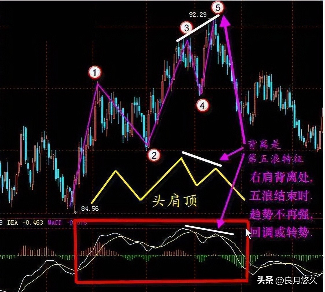 炒股20年悟透macd的细节应用,炒股6年从巨亏到稳定获益