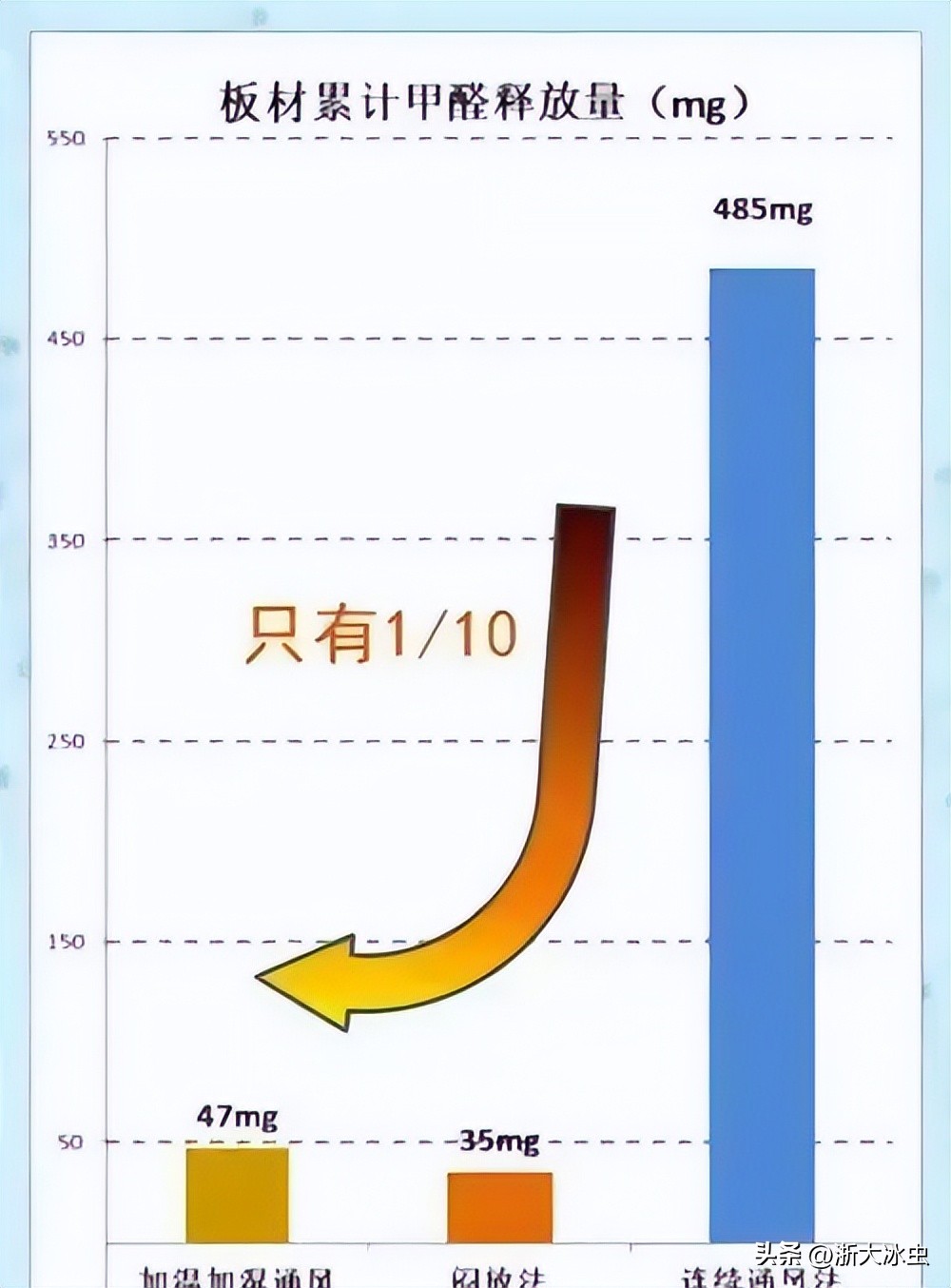新房除甲醛是一直通风还是闷几天,新房通风除甲醛多久入住比较好