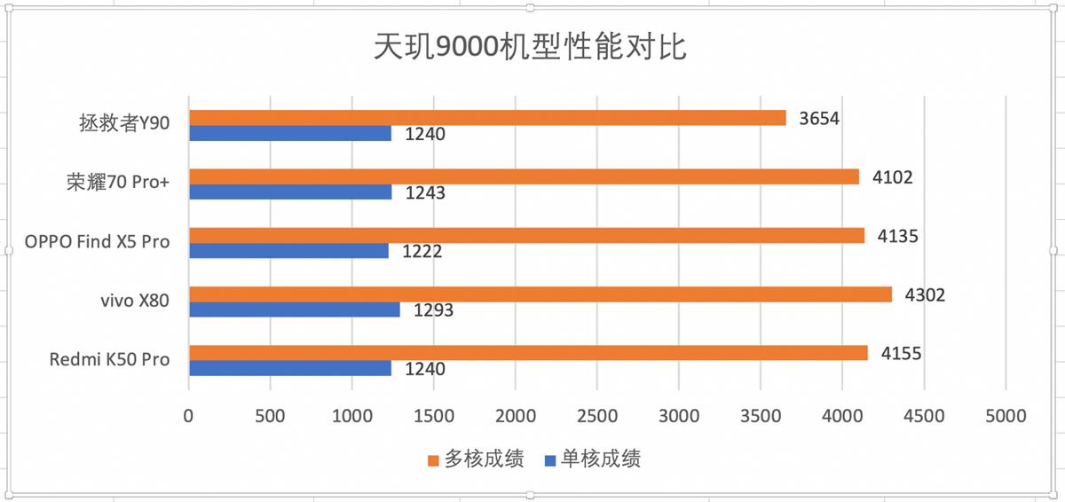 vivo天玑9000和oppo天玑1000+哪个好,搭载天玑900荣耀手机哪款性价比高