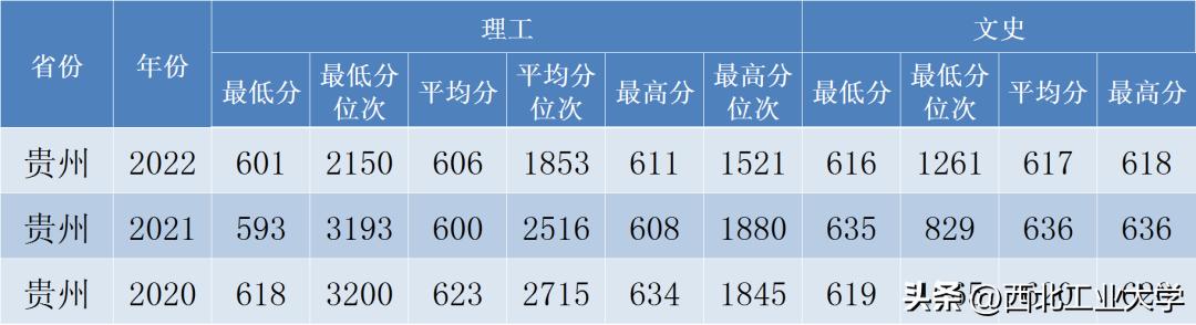 西工大录取分数线2023是多少分,2020年西工大高考录取模拟分数线