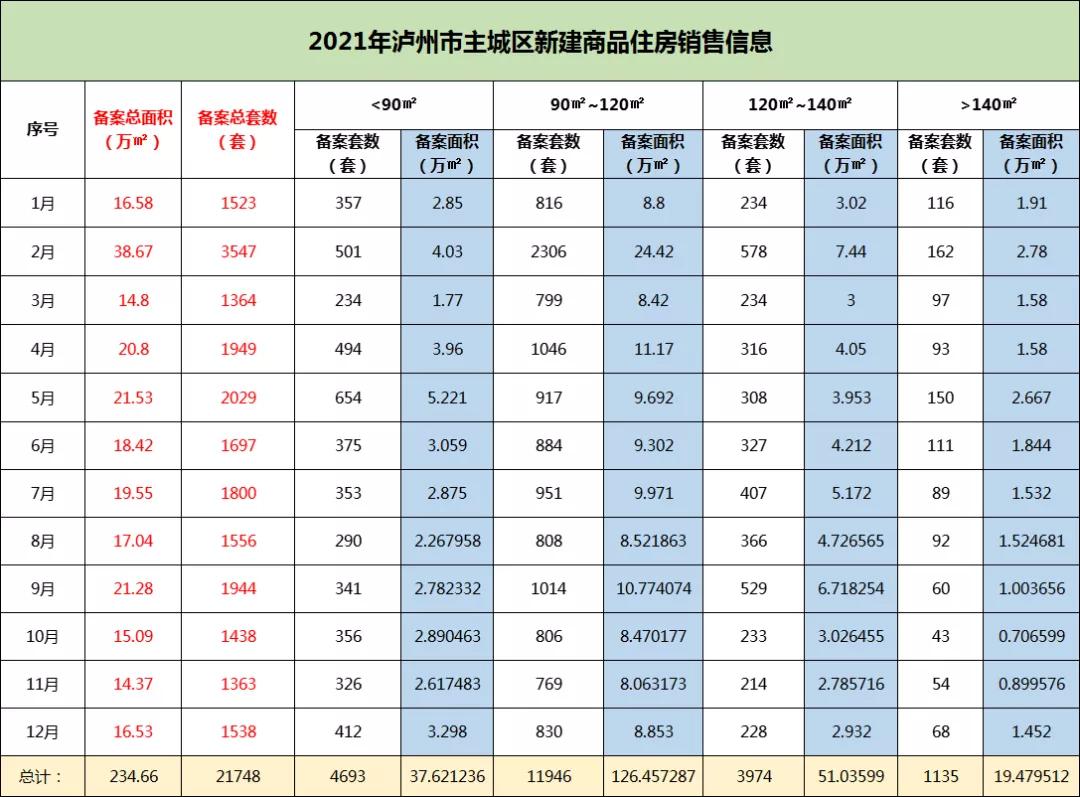 2019年度泸州房产销售数据出炉,泸州年销售数据