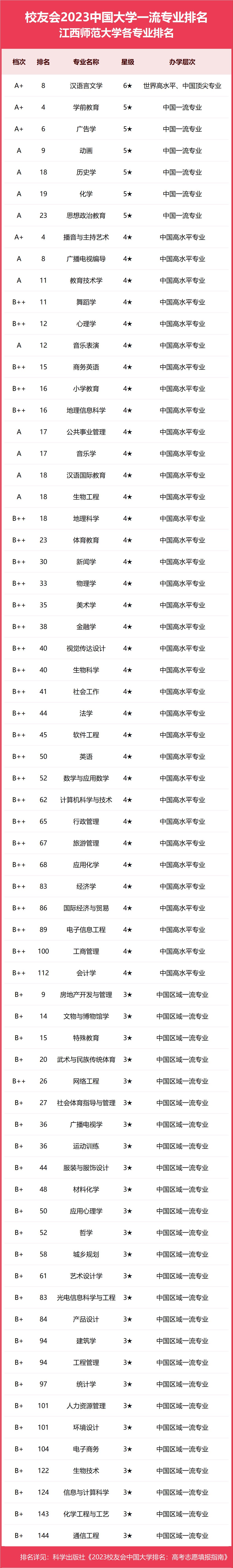 校友会2023江西师范大学各专业排名，5专业评为A+，11专业评为A