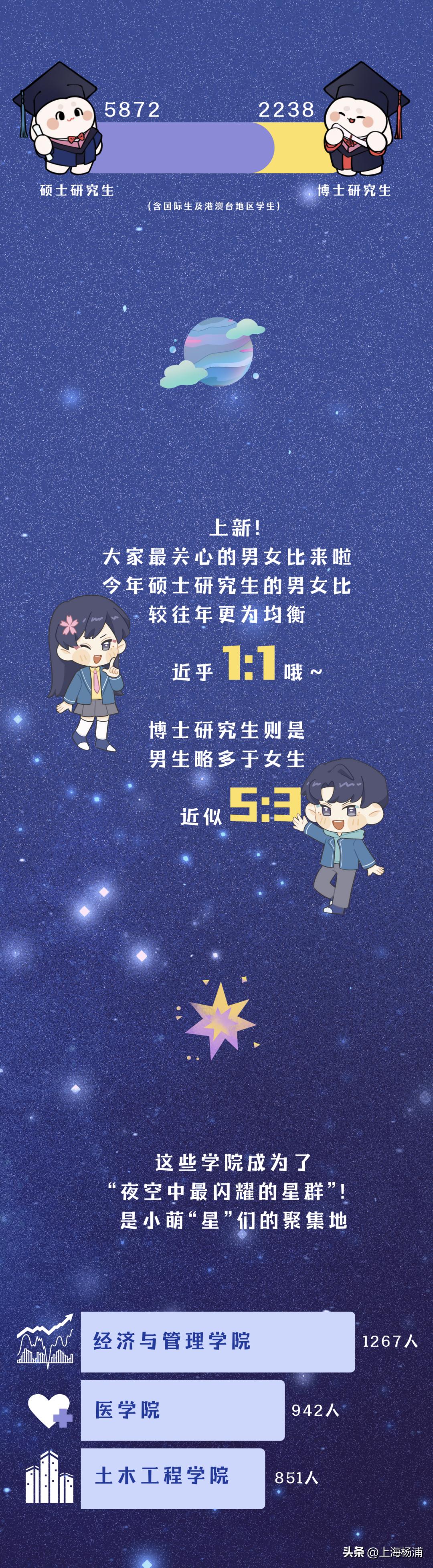 同济大学2023级研究生新生大数据揭秘→