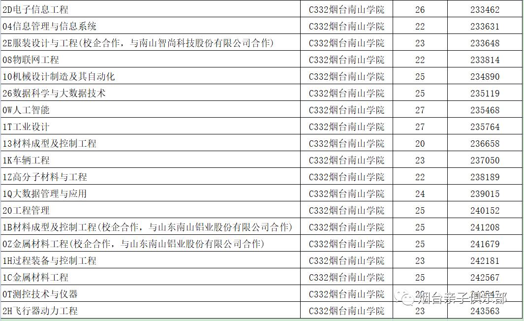 烟台民办专科学校有哪些,烟台民办大专有几所