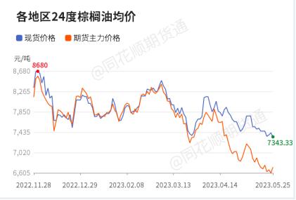 20230526需求依旧乏力,棕榈油弱势反弹