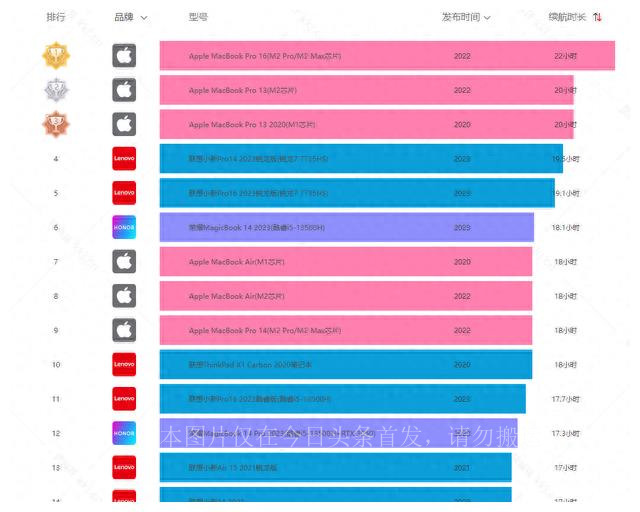 笔记本电脑续航排行榜,笔记本电脑续航排名前十名