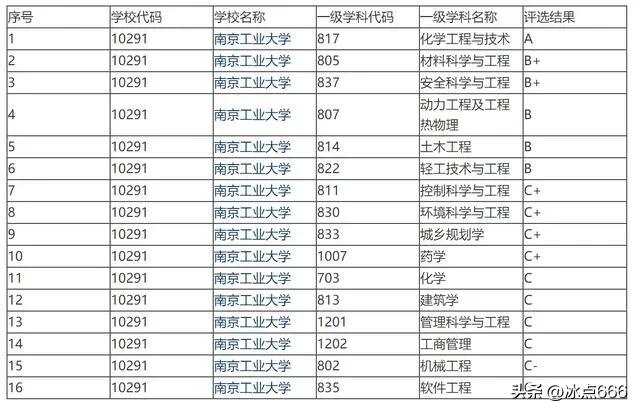 错失211又无缘“双一流”的南京工业大学2022年在河北录取情况