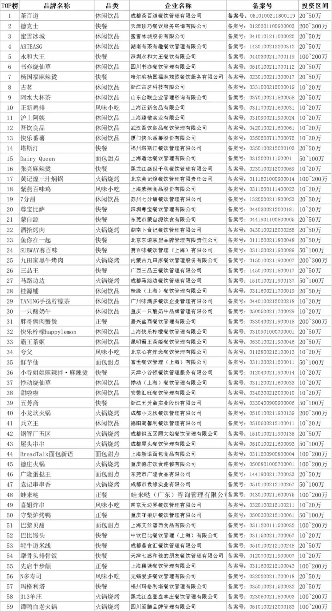 2021餐饮创业加盟十大排行,2022餐饮最火的加盟项目