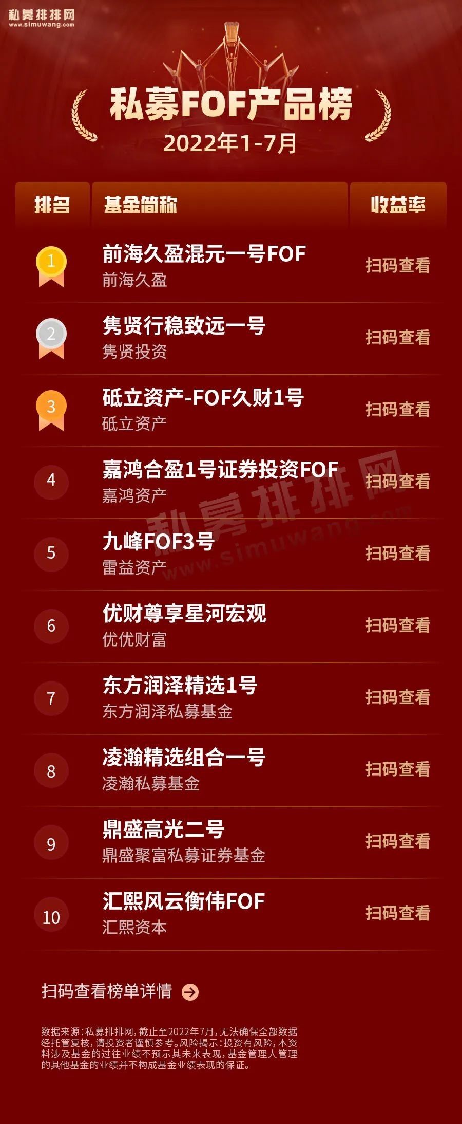 fof排名前10名的收益基金,国际首批fof基金排行