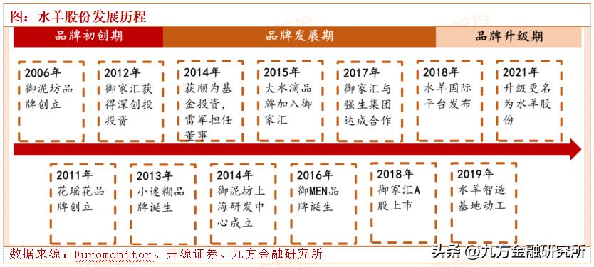 水羊股份:求美需求回暖,寻找估值最低的国货美妆品牌
