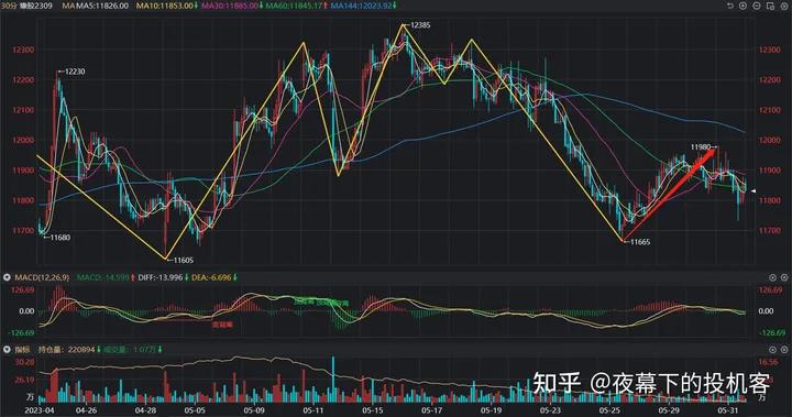 我的期货交易记录20230531