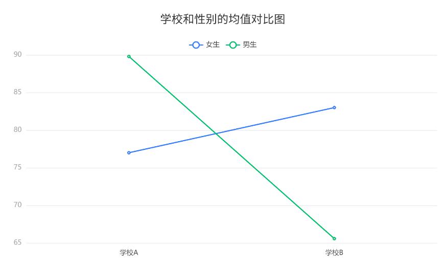 spss双因素方差分析中的确定因子,两因素重复测量方差分析spss例题