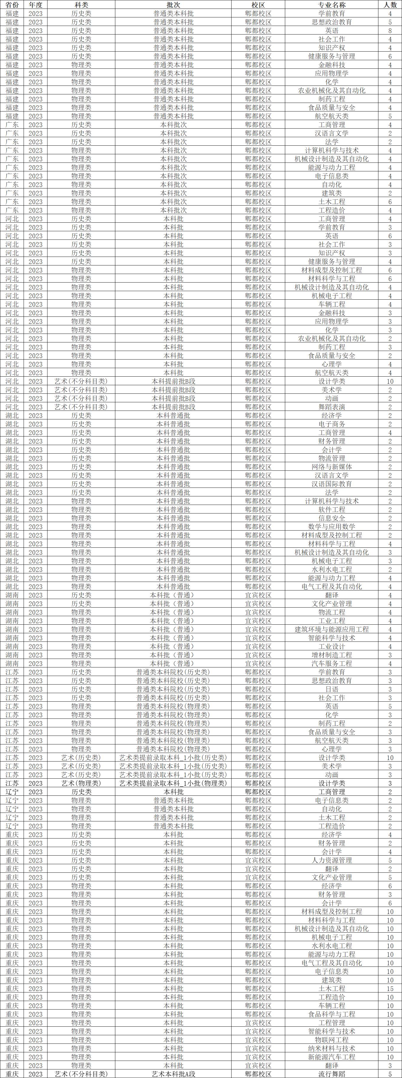 西华大学2023年本科招生计划及2022年四川、重庆录取分数线