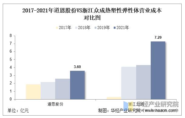 2022年中国热塑性弹性体行业重点企业洞析:道恩股份VS浙江众成
