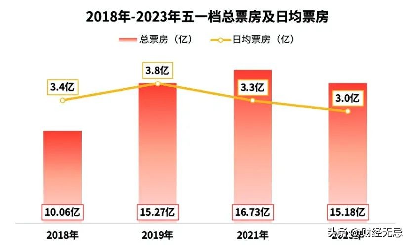 五一最火的城市淄博,北京最赚钱地方