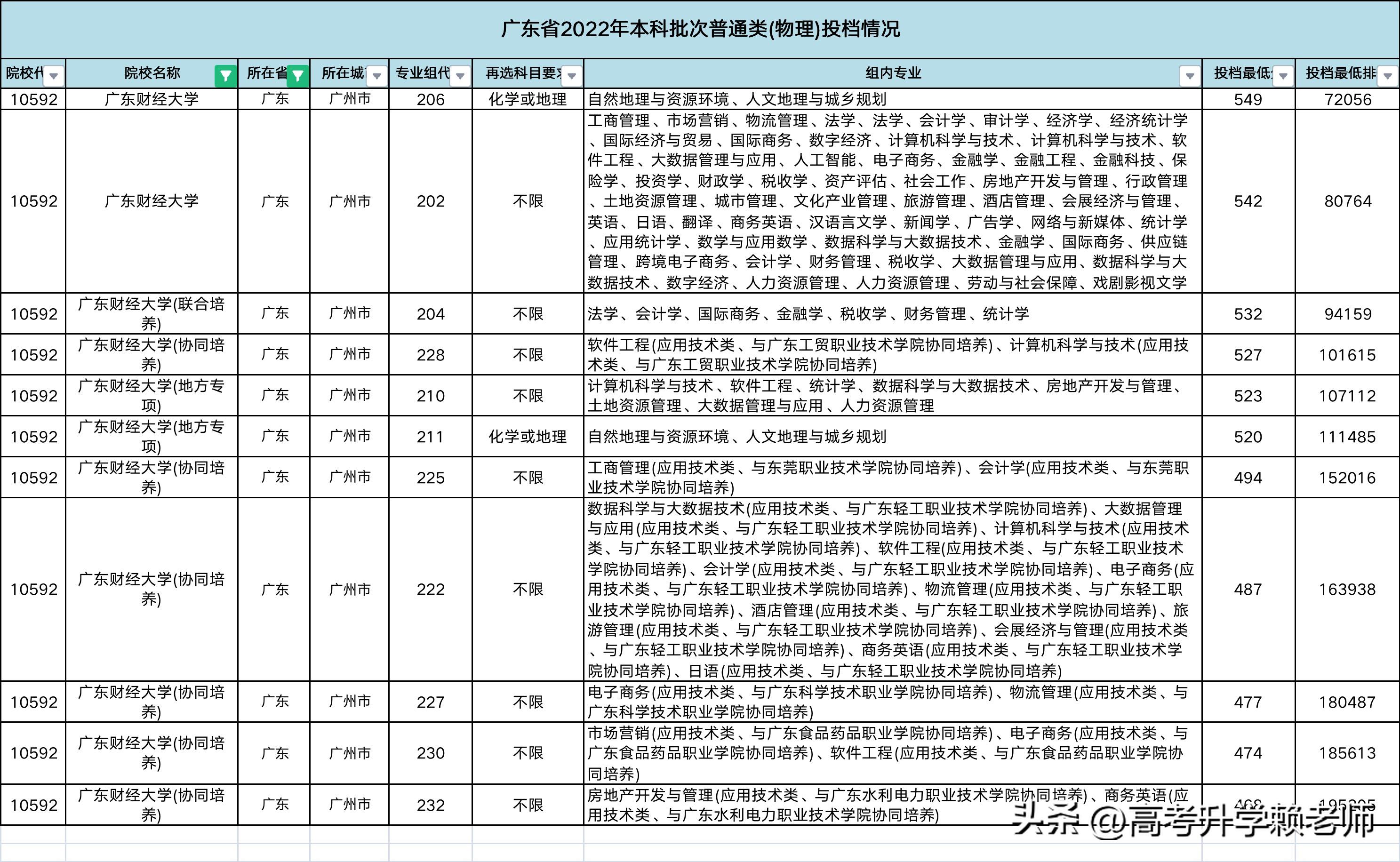 中国经济第一大省的财经大学值得报考吗？