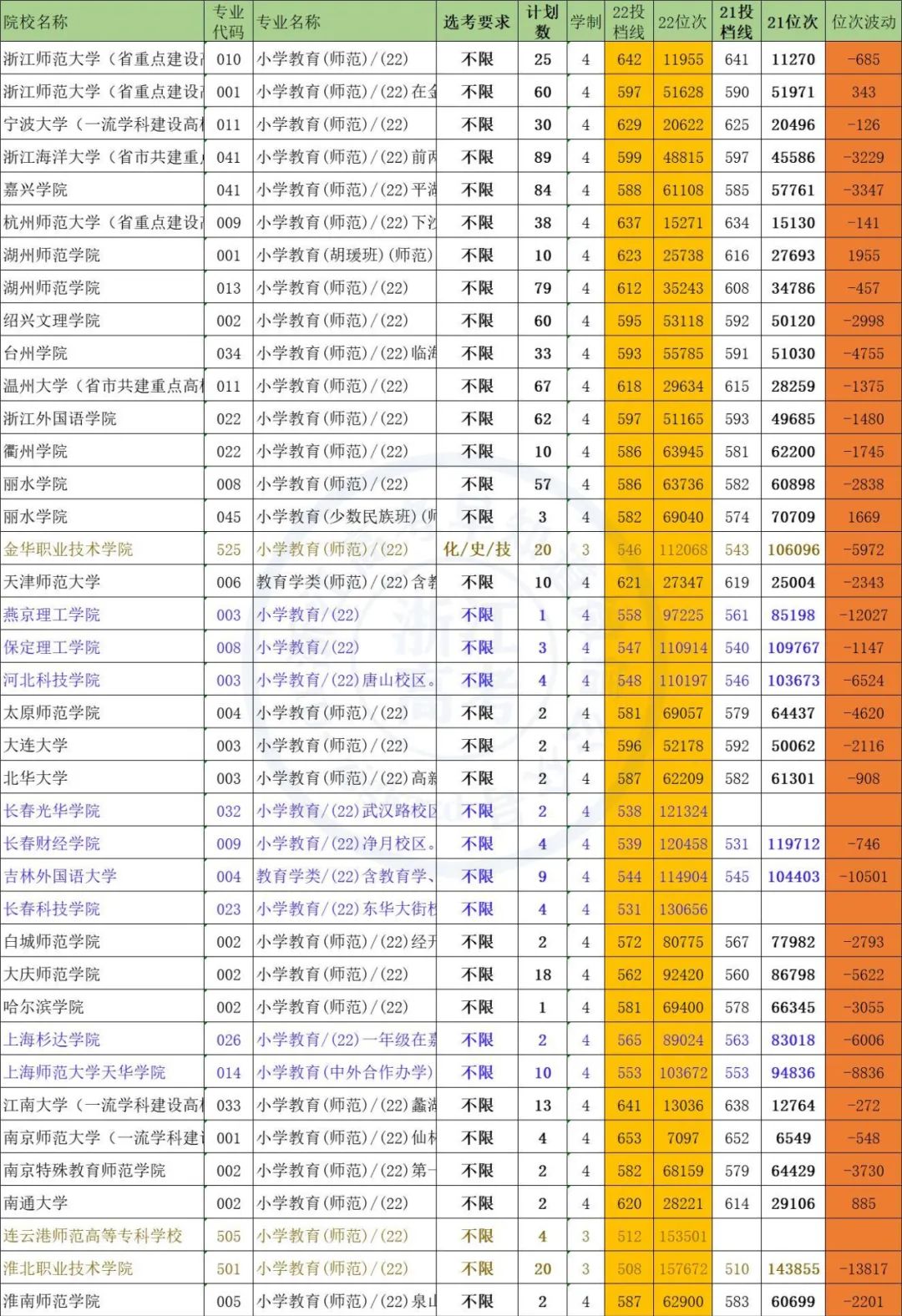 教育学类高考分数线,高考小学教育专业录取分数线排名