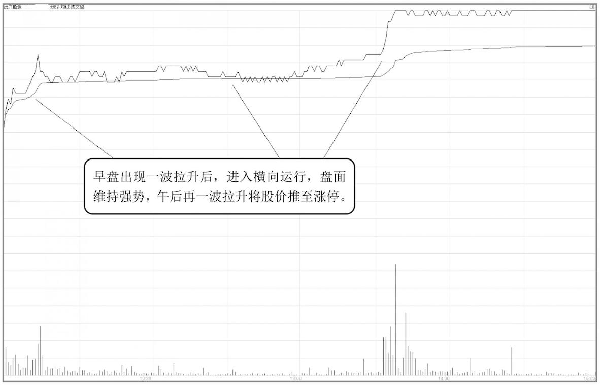 几种分时图买入后的必涨方法讲解,怎么通过分时图看明天是涨还是跌