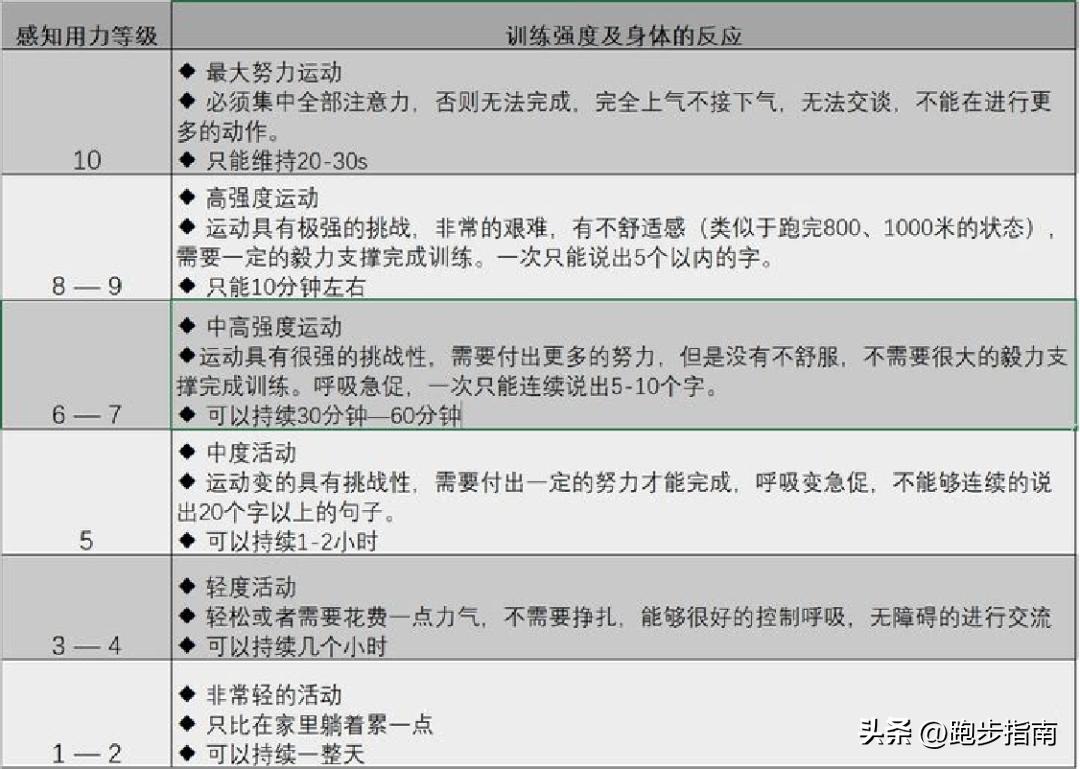 跑步怎么知道自己心率是多少,跑步如何判断运动量该增加了