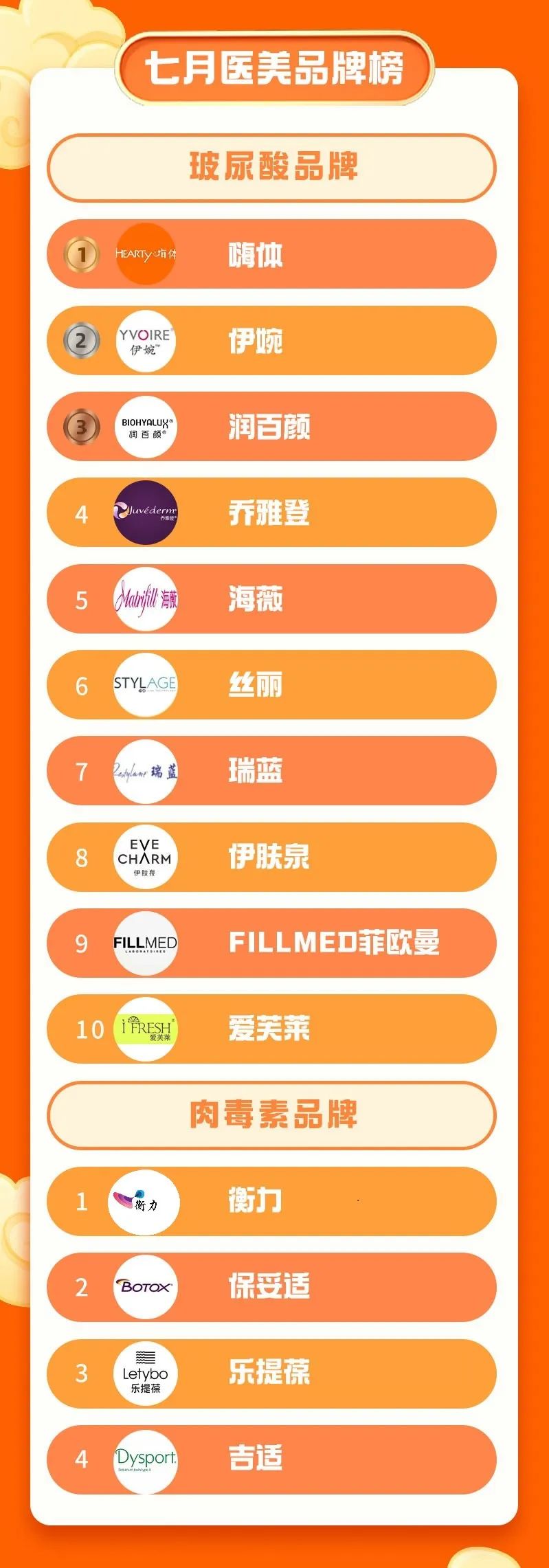 7月中国医美美商指数总榜|谁最赚钱？谁最受宠爱？
