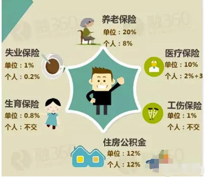 国家对五险一金有什么新规定,企业必须缴纳五险还是三险