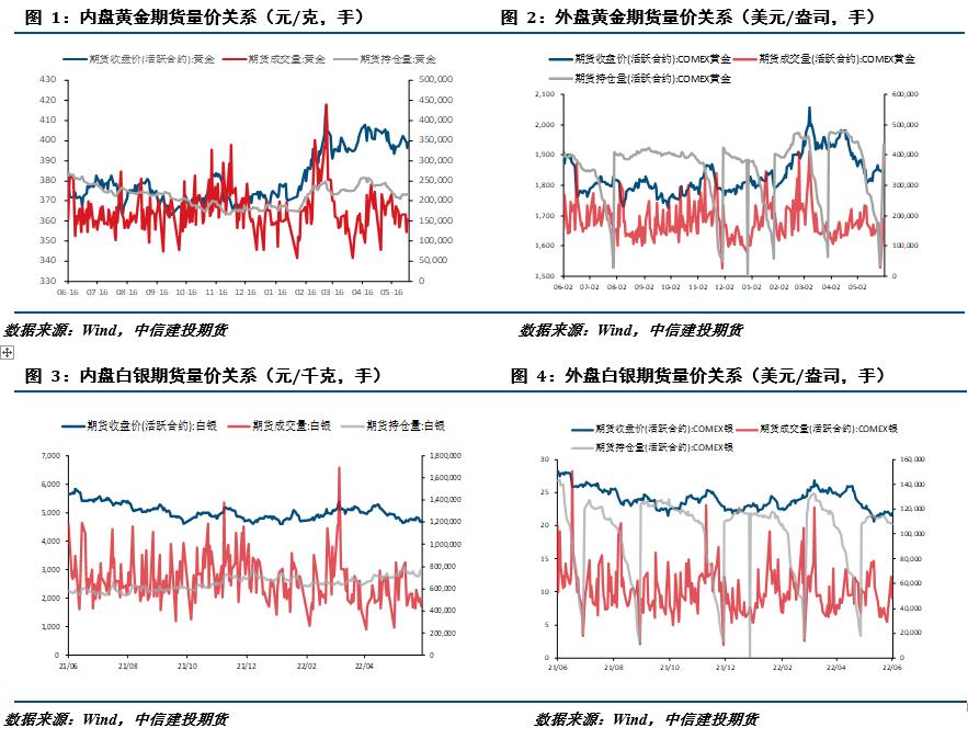 衰退预期,衰退期后期价格有望上扬