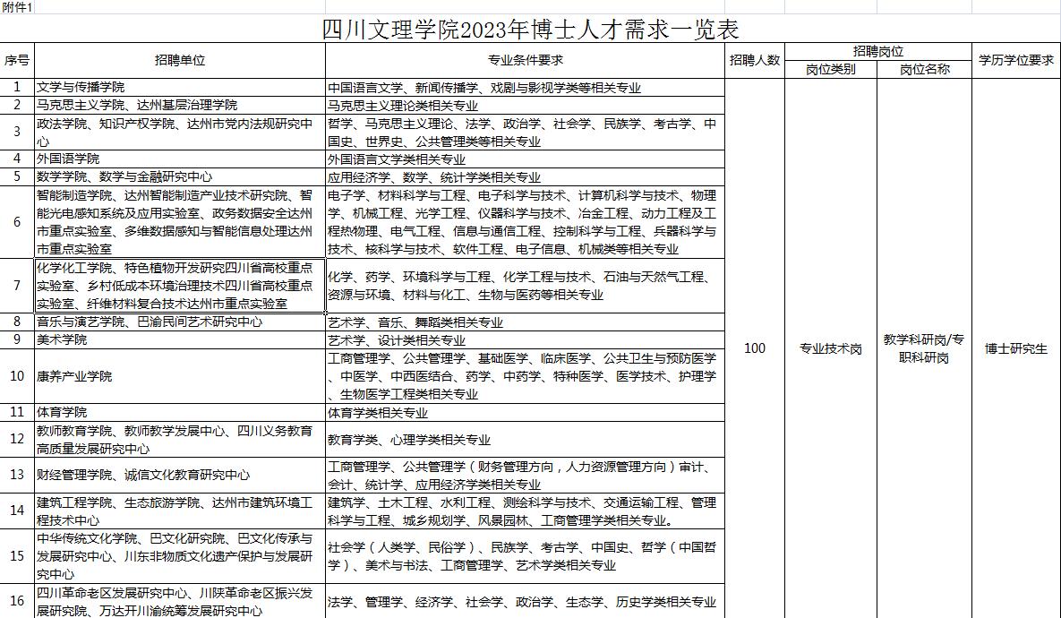 百名博士引进助力四川文理建设高水平大学，更名后校名是什么呢？