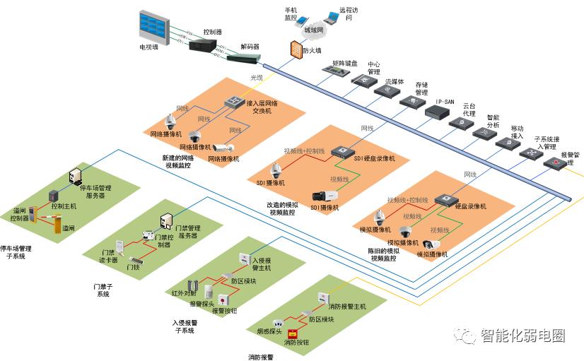 弱电系统拓扑图及设备图,弱电智能化各个子系统拓扑图