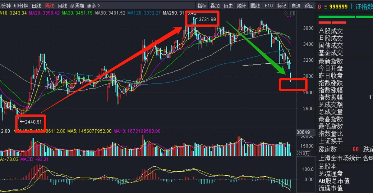 五浪杀跌,个股五浪下跌以后该怎么操作