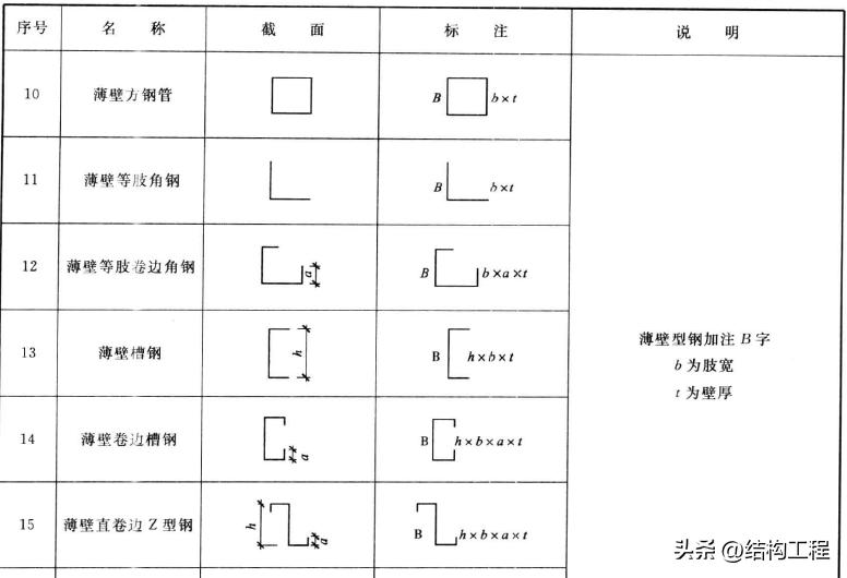 钢材分类及品种大全,各种钢材的规格和种类