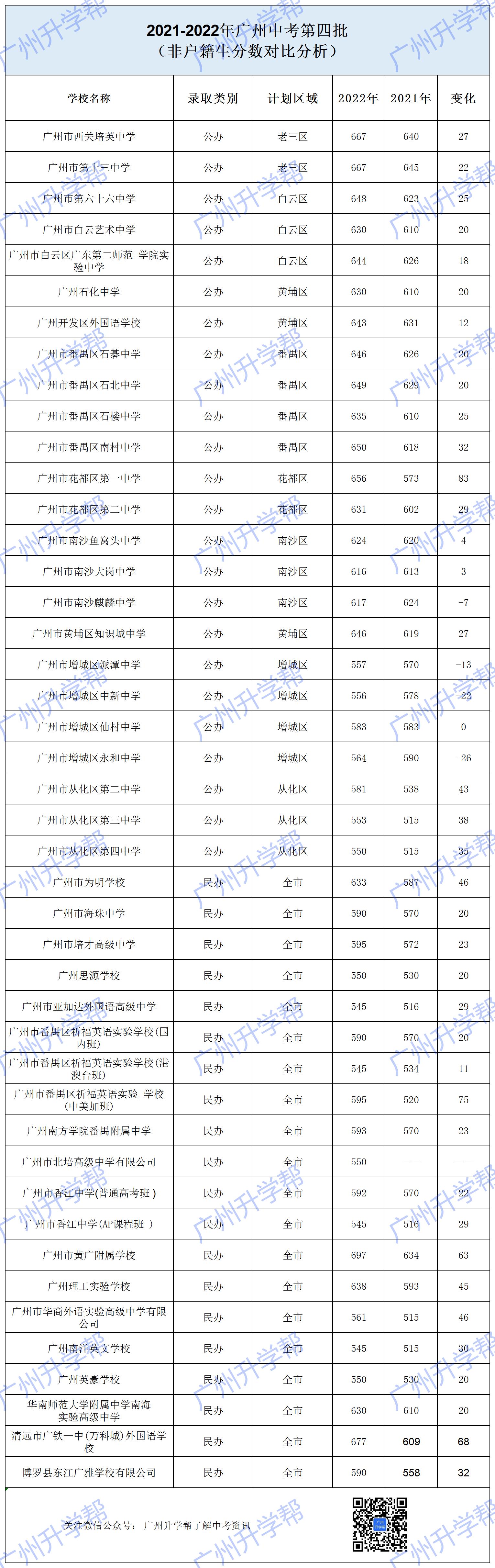 广州2022中考各个高中录取分数,2021年广州中考各高中录取排名