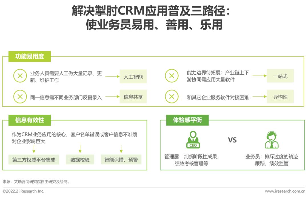 2022年crm行业研究报告,中国crm排行
