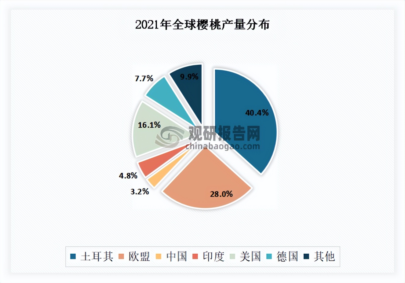 关于樱桃的市场调研方法,2022年樱桃行业报告