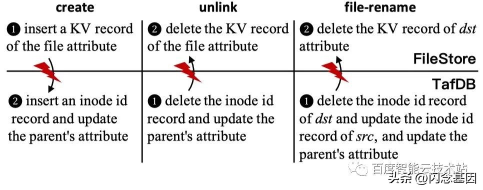 如何将千亿文件放进一个文件系统，EuroSys23CFS论文背后的故事