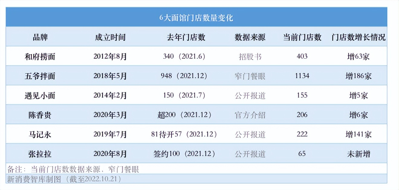 和府捞面真实利润,和府捞面和陈香贵的区别