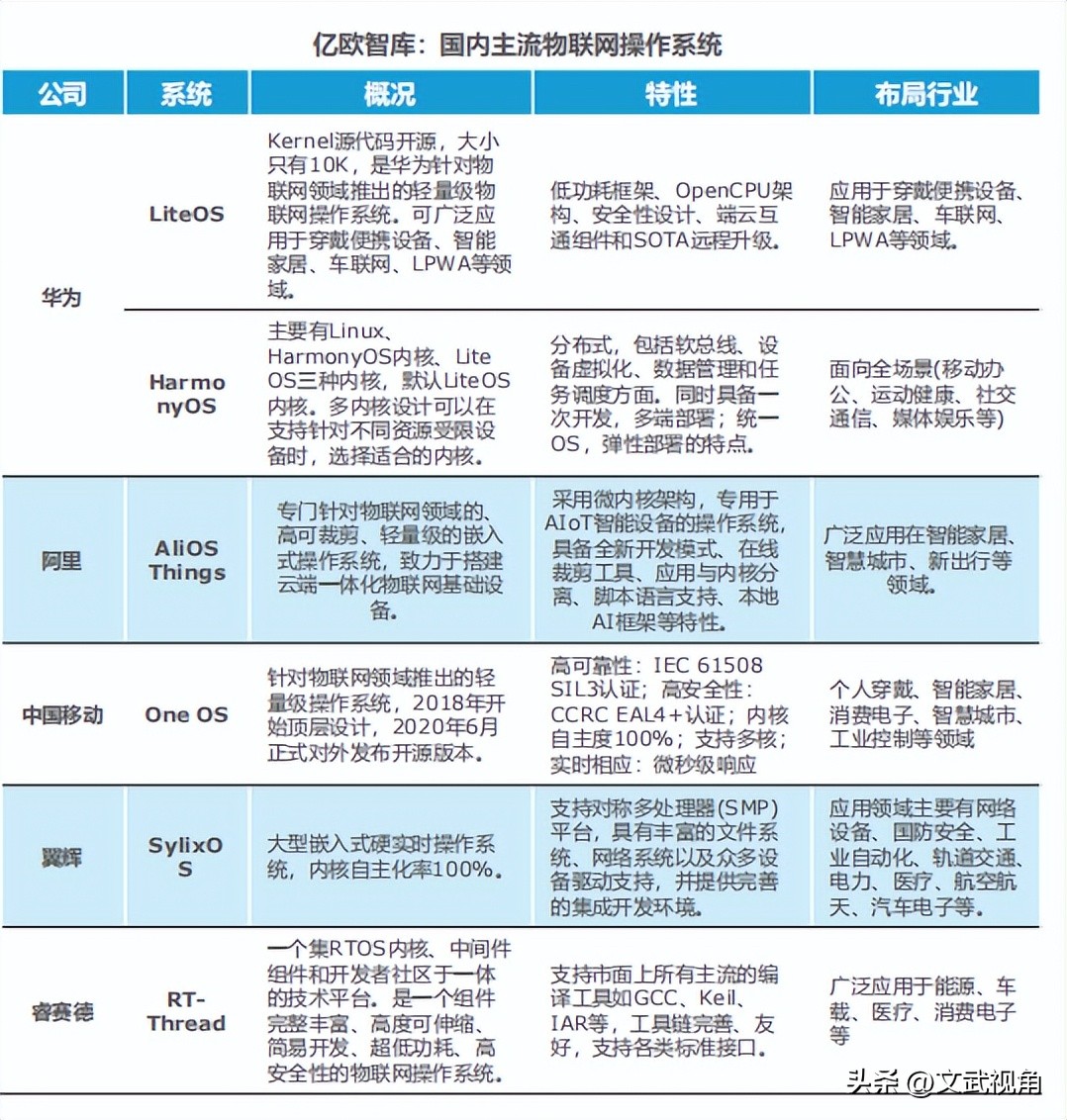 物联网操作系统有几种,主流物联网的操作系统