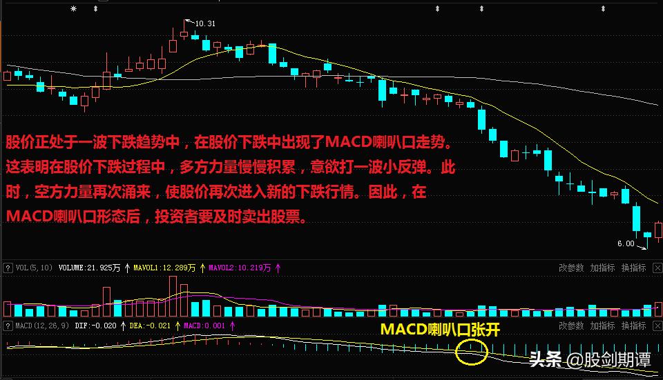 MACD指标的5大关键卖点